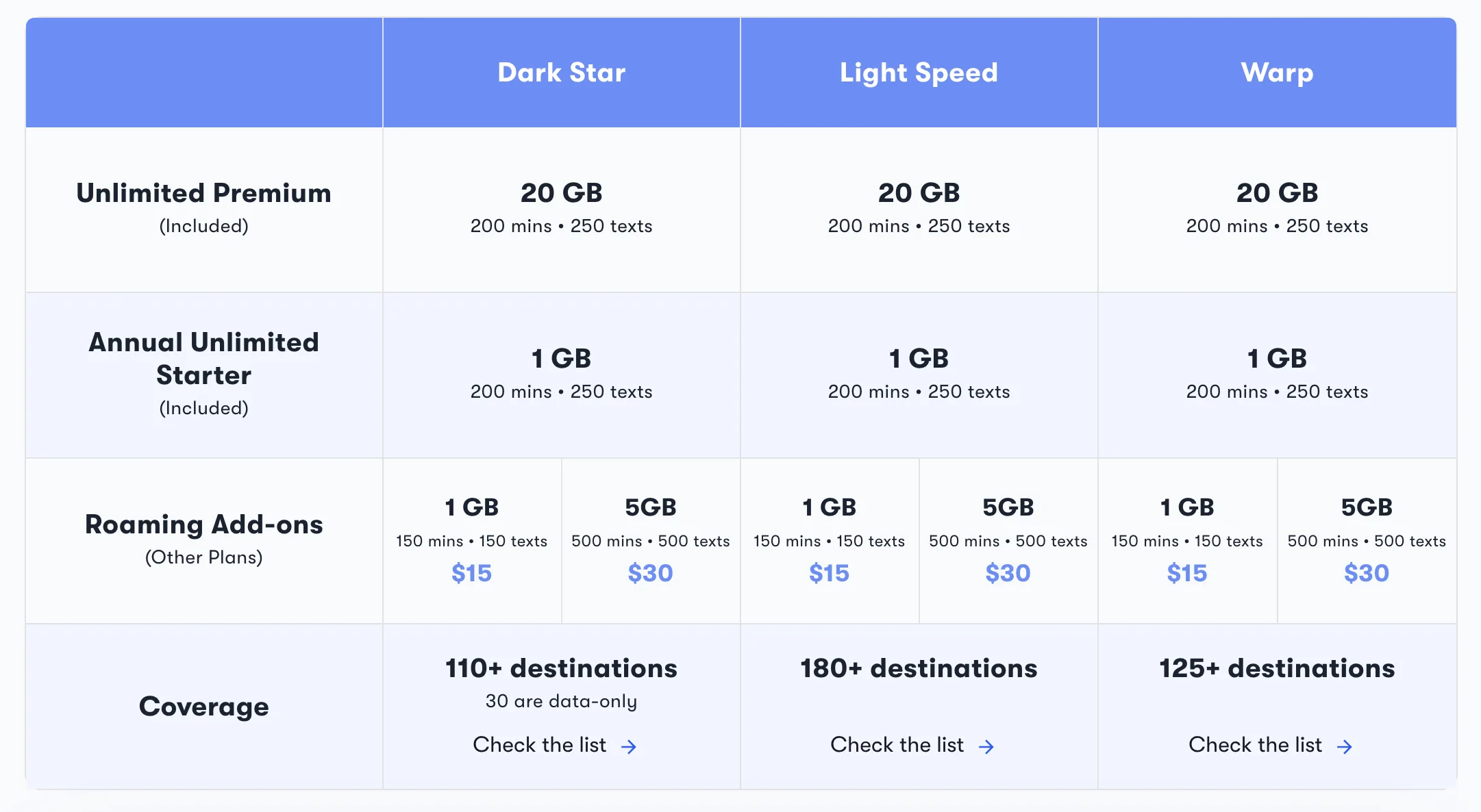 Comparison table of US Mobile international roaming across Light Speed, Warp, and Dark Star networks. Unlimited Premium includes 20GB data and 200 minutes; Annual Unlimited Starter includes 1GB data and 200 minutes. Roaming add-ons for other plans start at $15 for 1GB/150 minutes or $30 for 5GB/500 minutes. Destination support: Light Speed (180+), Warp (125+), and Dark Star (110).
