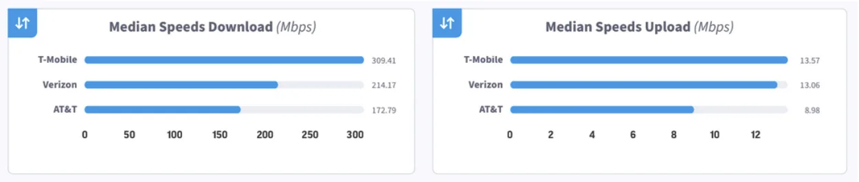 Screenshot of the Ookla Speedtest Award showing T-Mobile with fastest download speeds followed by Verizon and AT&T.