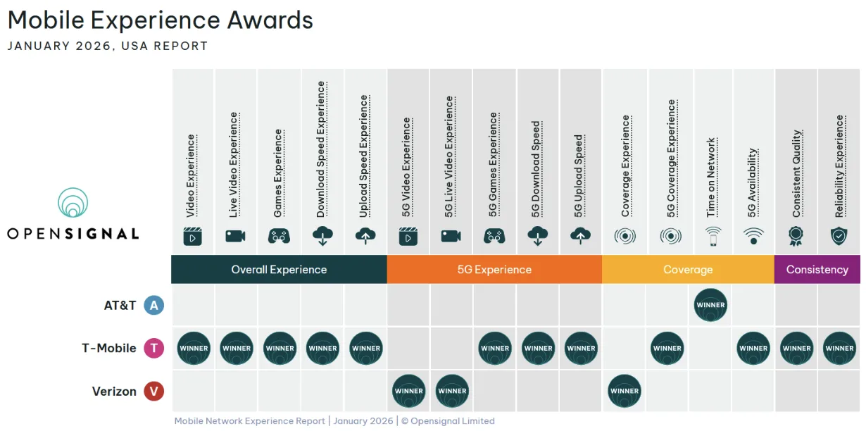 Screenshot from OpenSignal 2026 Mobile Experience Award showing a table that compares AT&T, T-Mobile, and Verizon against overall experience, 5G experience, coverage, and consistency.