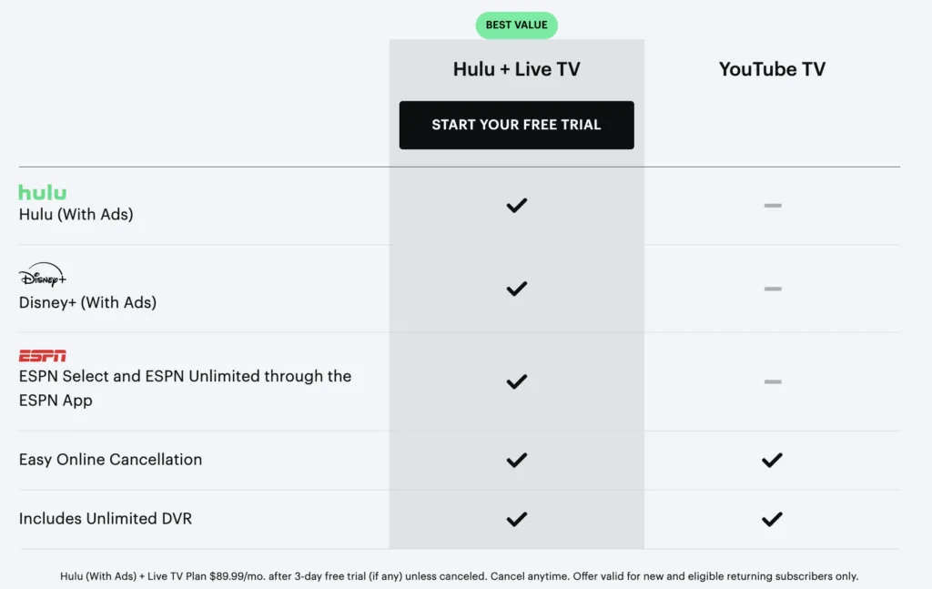 Screenshot of a table that compares Hulu + Live TV and YouTube TV, from Hulu’s website. It shows that Hulu offers Disney+ (With Ads) and ESPN Select and ESPN Unlimited, whereas YouTube TV doesn’t offer these services. Both services include online cancellation and unlimited DVR.