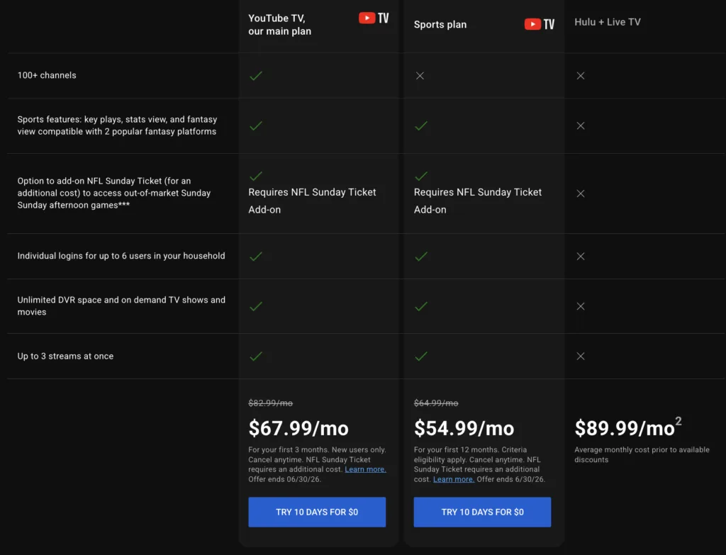 Screenshot of a table that compares YouTube TV with Hulu + Live TV, from YouTube TV’s website. It shows that both its main plan and Sports plan are cheaper than Hulu+Live TV for new customers for the first 3–12 months.
