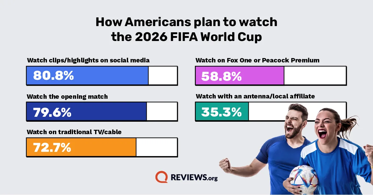 Bar chart showing percentages of Americans planning to use different platforms to watch the 2026 FIFA World Cup