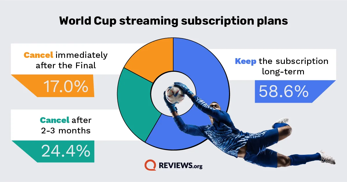 Most new World Cup streaming subscribers plan to keep their subscriptions long term after the tournament. Image by Scott Stanley, Reviews.org.