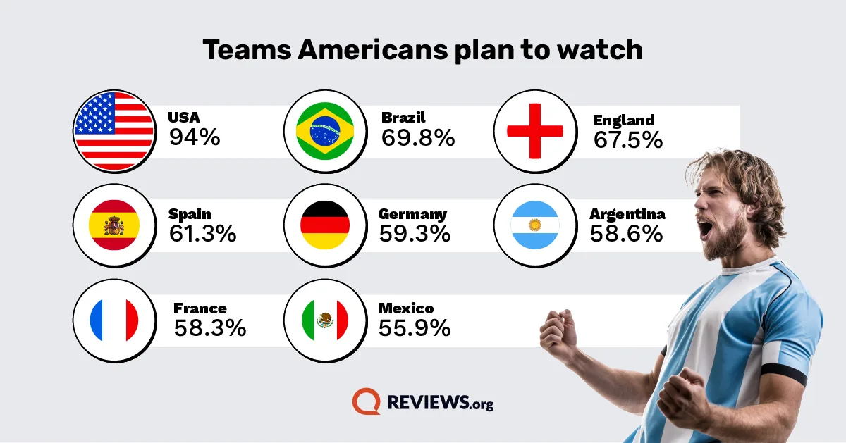 Graphic showing the FIFA World Cup teams Americans plan to watch, led by the USA at 94%, Brazil at 69.8%, England at 67.5%, Spain at 61.3%, Germany at 59.3%, Argentina at 58.6%, France at 58.3%, and Mexico at 55.9%.
