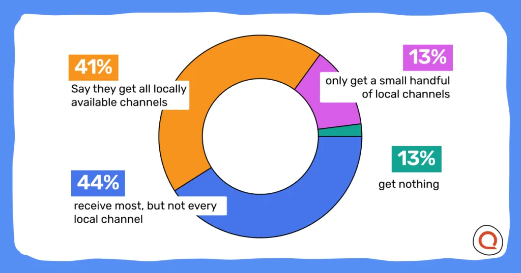 Donut chart showing 59% of Americans can't get all local channels via TV antenna — 44% receive most, 13% get none.