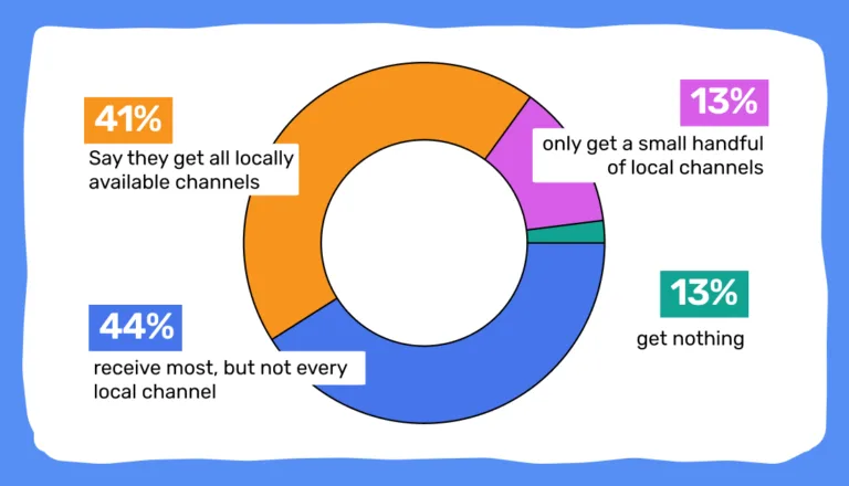 Donut chart showing 59% of Americans can't get all local channels via TV antenna — 44% receive most, 13% get none.