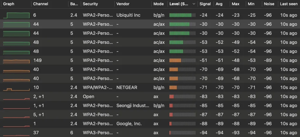 Screenshot of NetSpot Wi-Fi analyzer tool showing nearby networks sorted by signal strength.