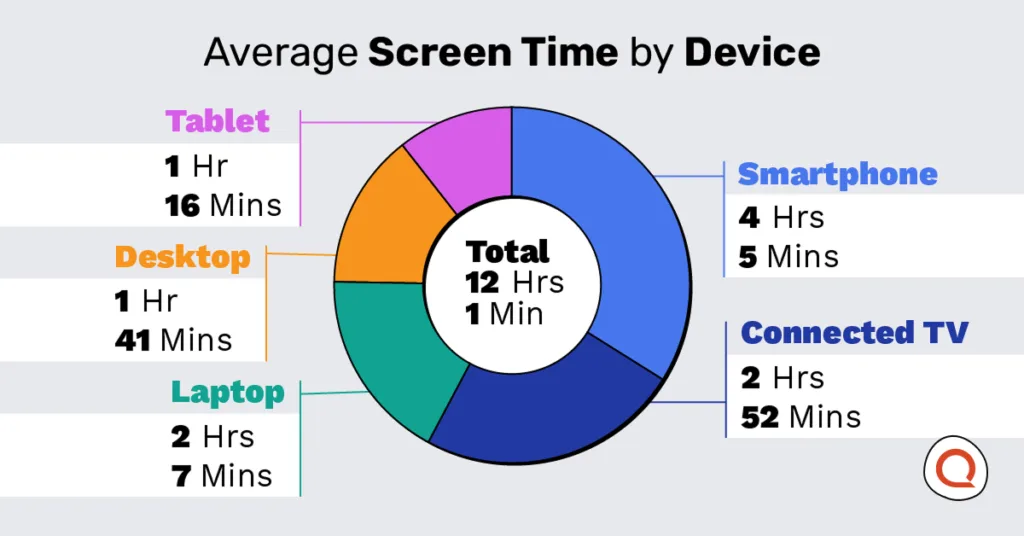 Donut chart showing average daily screen time of 12 hours by device: smartphone 4h 5m, connected TV 2h 52m, laptop 2h 7m, desktop 1h 41m, tablet 1h 16m.