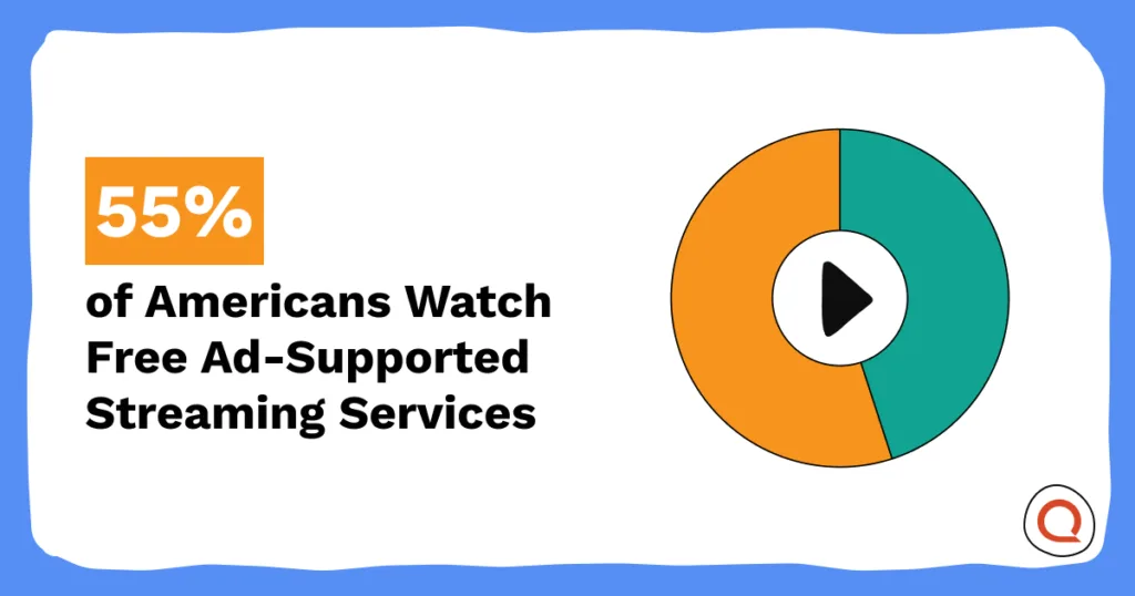 Donut chart showing 55% of Americans watch free ad-supported streaming services.