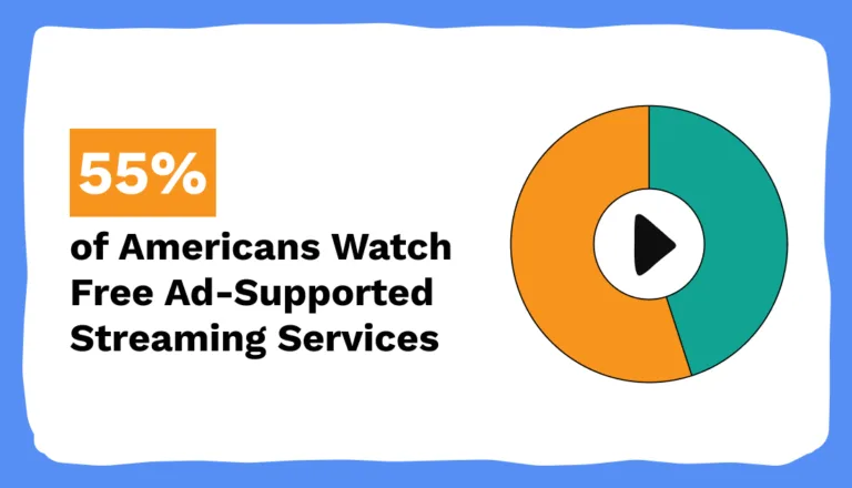 Donut chart showing 55% of Americans watch free ad-supported streaming services.