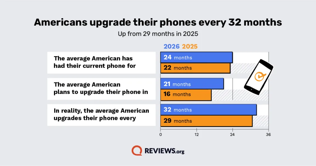 Graphic design graph showing Americans upgrade phones every 32 months, compared to 29 months in last year's survey