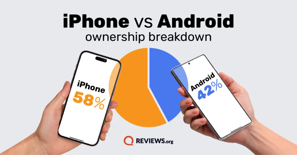 Infographic showing two phones, with 58% of users on iPhone and 42% on Android devices