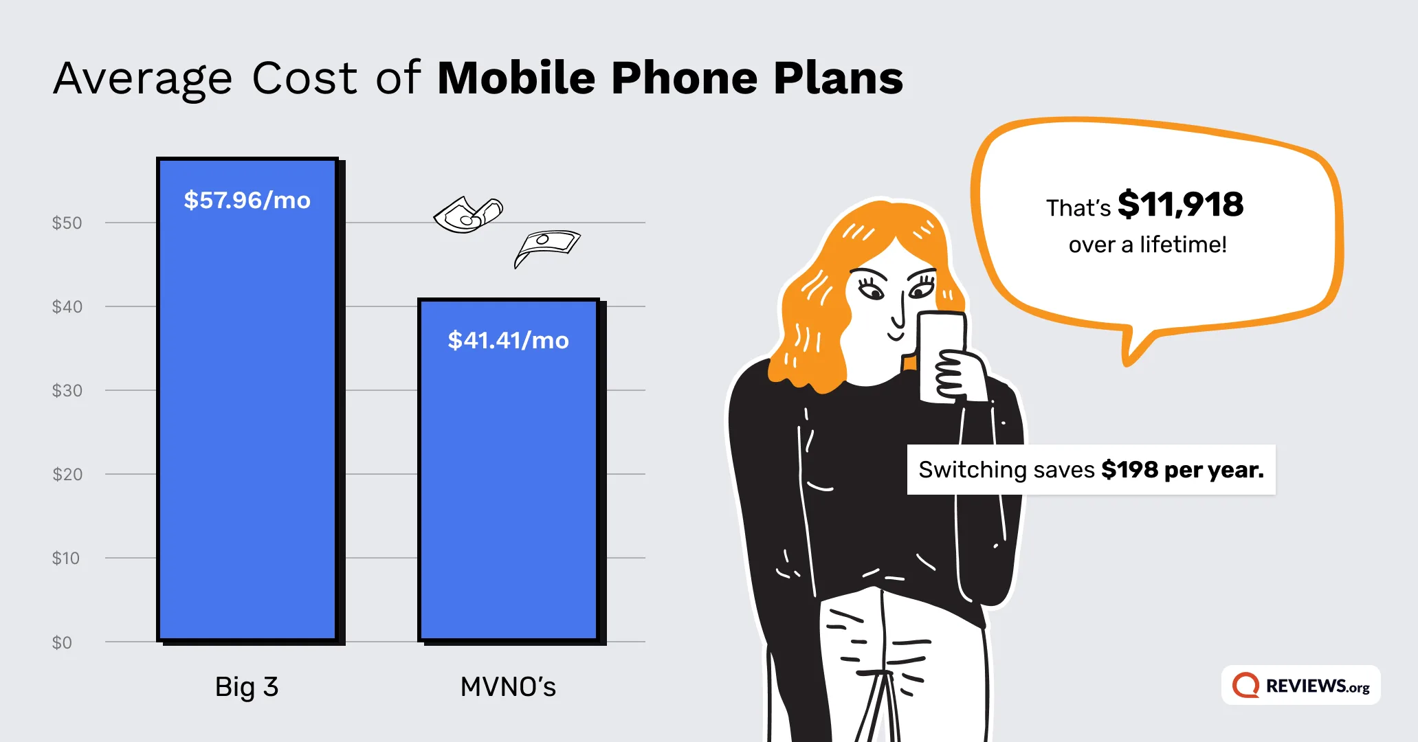 Graph showing the average cost of a mobile phone plan from a Big Three carrier (T-Mobile, Verizon, or AT&T) is $57.96 per month. An MVNO, or mobile virtual network operator, costs $41.41 per month, on average. Switching saves $198 per year. Image from Reviews.org Consumer Media Spending Report.